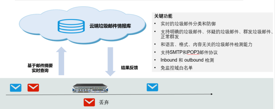 垃圾邮件过滤功能介绍 – 山石网科知识库