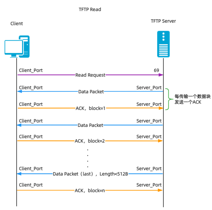 TFTP概述及其工作流程介绍 – 山石网科知识库