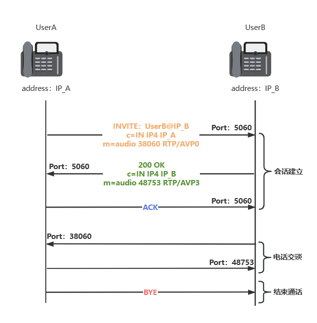 SIP协议详解 – 山石网科知识库